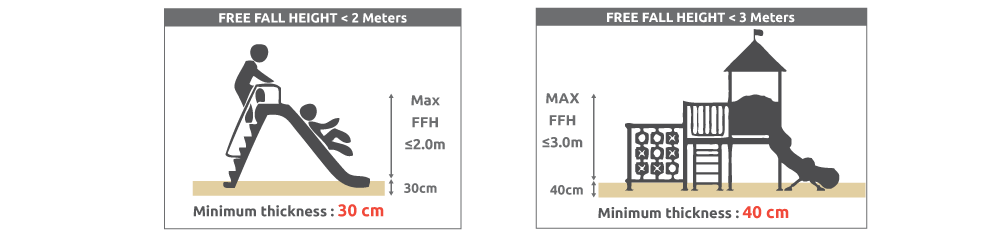 LUDOSOL Shock absorbing playground surfaces Required thickness Free fall height