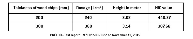 LUDOSOL Impact absorbing playground surfaces - EN 1177 Test results
