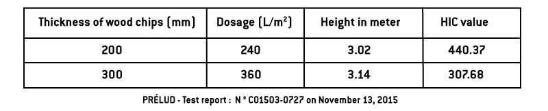 LUDOSOL Impact absorbing playground surfaces - EN 1177 Test results